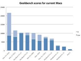 performance comparison for todays macs two guys and a podcast