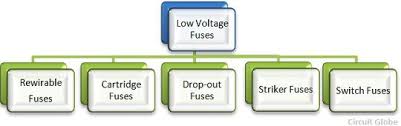What Are The Different Types Of Fuses Circuit Globe