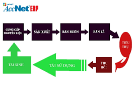 Chuỗi Cung Ứng Khép Kín Là Gì? Khác Nhau Giữa Khép Kín Và Truyền Thống