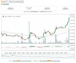 Nxt Market Report Nxt Btc Up 20 66 On The Day