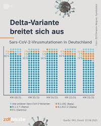 Curevac, il vaccino ha fatto flop. Rki Delta Variante Mittlerweile Bei 15 Prozent Zdfheute
