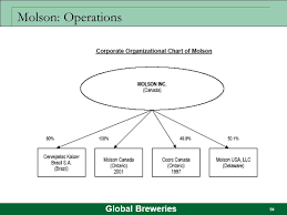 Global Breweries Fundamental Analysis And Recommendations