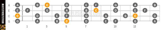 C Ionian Ukulele Scale Mode