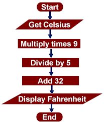 Flowcharting Lesson