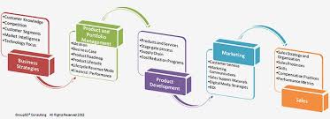 Market Effectiveness Consulting Firm Group50 Com Business Process Management Marketing Sales And Marketing