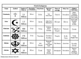 World Religions Visual Aid Chart By Welcome To Room 805 Tpt Learn vocabulary, terms and more with flashcards, games and other study tools. world religions visual aid chart