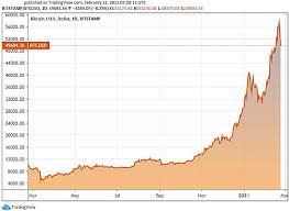 2021 için hiç bu kadar bullish olmamıştım. Bitcoin Befektetes Lustaknak A Jovo A Kriptodeviza Alapoke Privatbankar Hu