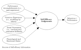 How Self Efficacy Helps You Achieve Your Goals Self Efficacy Social Cognitive Theory Job Motivation