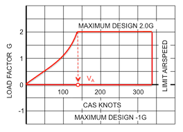 Aero Operating Flight Strength