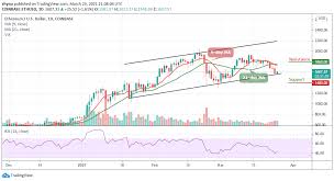 Despite eth price started trading below $800 in the beginning of 2021, the price quickly gained momentum and crossed $1300 by the. Ethereum Price Prediction Eth Usd Trades At 1607 Price Set To Reverse The 1 Portal For Bitcoin And Crypto Lovers