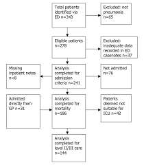 Image from lim ws, van der eerden mm, laing r, et al defining community acquired pneumonia severity on presentation to hospital: Physiological Social Score Pmews Vs Curb 65 To Triage Pandemic Influenza A Comparative Validation Study Using Community Acquired Pneumonia As A Proxy Bmc Health Services Research Full Text