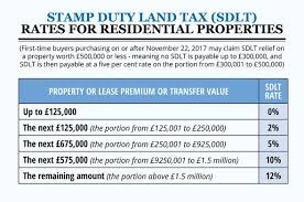 Housing minister christopher pincher said in the. Stamp Duty Holiday The Uk Buyers Set To Feel Greatest Benefit If Threshold Changes Personal Finance Finance Express Co Uk