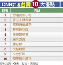 cnn評選台灣10大優點 newspapers map periodic table