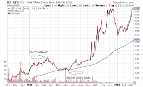 financial stress index is screaming bear market rally