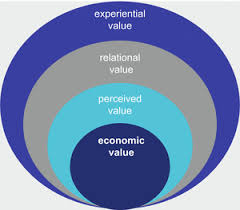 This list is not exhaustive, but it will give you an idea of some common core values (also called personal values). What Is Value Springerlink