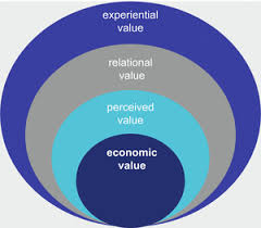 This list is not exhaustive, but it will give you an idea of some common core values (also called personal values). What Is Value Springerlink