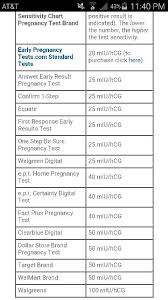 Pregnancy Test Hcg Chart Pregnancy Symptoms