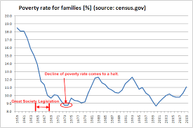 Us Poverty Rate How The Great Society Programs Reversed