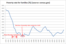 us poverty rate how the great society programs reversed