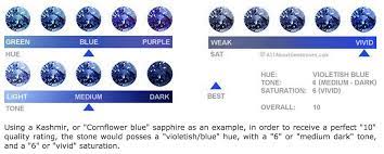 Gemstone Colour Grading Gia Gemstone Colors Sapphire Color Gemstones