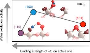With the ability to shoot continuously at up to 14fps (with af/ae tracking), you can capture images with nearly no time wasted. Operando Identification Of Site Dependent Water Oxidation Activity On Ruthenium Dioxide Single Crystal Surfaces Nature Catalysis