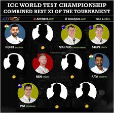 The rankings are based on international matches that are otherwise played as part of regular test. Analyzing The Combined Best Playing Xi For The World Test Championship