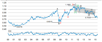 Usd Eur Jpy Gbp Aud Outlooks For The Coming Week