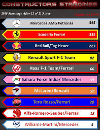 The 2018 formula 1 season is because of the amount of 21 grand prix, the longest season ever in f1 history. F1 Driver Standings 2018 Final