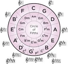If you've been following closely, you may have realized a problem. Understanding The Circle Of Fifths Hub Guitar