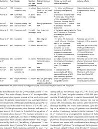 The formula is designed to show the tattoo removal r esults anywhere between 3 to 9 months usage. Clinical Studies Of Picosecond Laser Tattoo Removal And Novel Download Table