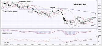 Technical Analysis Nzdchf 2019 10 29