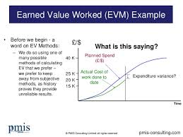 Earned Value Management Evm Worked Example Simple To