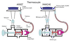 Qu Est Ce Que La Securite Par Thermocouple Electroguide
