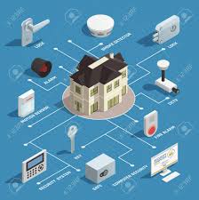 Smoke detector — a smoke detector is a device that detects smoke, typically as an indicator of fire. Home Security Isometric Flowchart With Smoke Detector Motion Royalty Free Cliparts Vectors And Stock Illustration Image 88463069