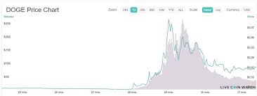 Top cryptos by market cap. Wallstreetbets Places Dogecoin And Xrp First In The Weekly Top World Weekly News