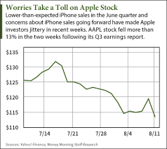 Aapl) is one of the world's leading consumer electronics and personal computer companies. Why The Apple Stock Price Drop Is Misleading Aapl