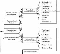 Based on this diagram, which two systems interact to maintain homeostasis? The Role Of Behavioral Formality And Informality In The Enactment Of Bureaucratic Versus Organic Organizations Academy Of Management Review
