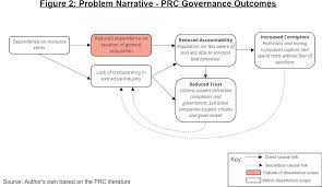 Is Transparency Enough? An Examination of the Effect of the Extractive  Industry Transparency Initiative (EITI) on Accountability