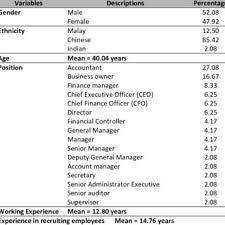 Able to handle accounts payables, accounts receivables operations, staff claims rsm malaysia (af:0768) is a member of the rsm network and trades as rsm. Employers Demographic Profile Download Scientific Diagram