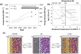To conclude, lithium ion batteries, where the anode is graphite, is made in fully discharged states. Automotive Li Ion Batteries Current Status And Future Perspectives Springerlink