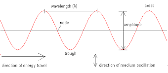 Light Waves Energy Light Wave Waves Electromagnetic Spectrum