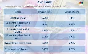 Fd Interest Rates In November Hdfc Bank Axis Bank Icici