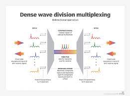 Since dwdm systems are derived from wavelength division multiplexing (wdm) systems. What Is Dense Wavelength Division Multiplexing Dwdm Definition From Whatis Com