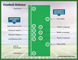 Be it the offensive or defensive team, the playerâ€™s responsibility is to scor. Football Positions Guide Offensive Defensive And Special Teams