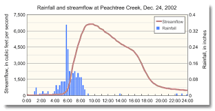 precipitation has a great influence on river height often