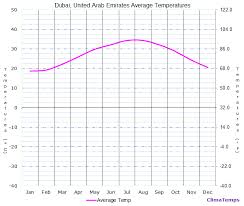 Average Temperatures In Dubai United Arab Emirates Temperature