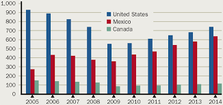 Nafta Free Trade With Uneven Effects