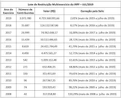 Este é o primeiro lote de restituição do irpf com pagamento no mês de maio e antes do prazo final da entrega da declaração, que encerra no dia 30 de historicamente, o primeiro lote de restituição era pago no mês de junho, mas neste ano foi antecipado para maio. Receita Abre Na Segunda Feira 8 De Julho Consulta Ao Segundo Lote De Restituicao Do Irpf 2019 Receita Federal