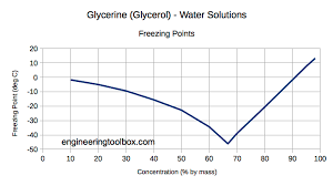 Glycerine Boiling And Freezing Points