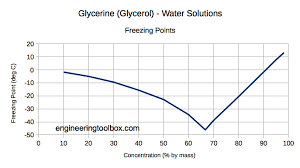 glycerine boiling and freezing points